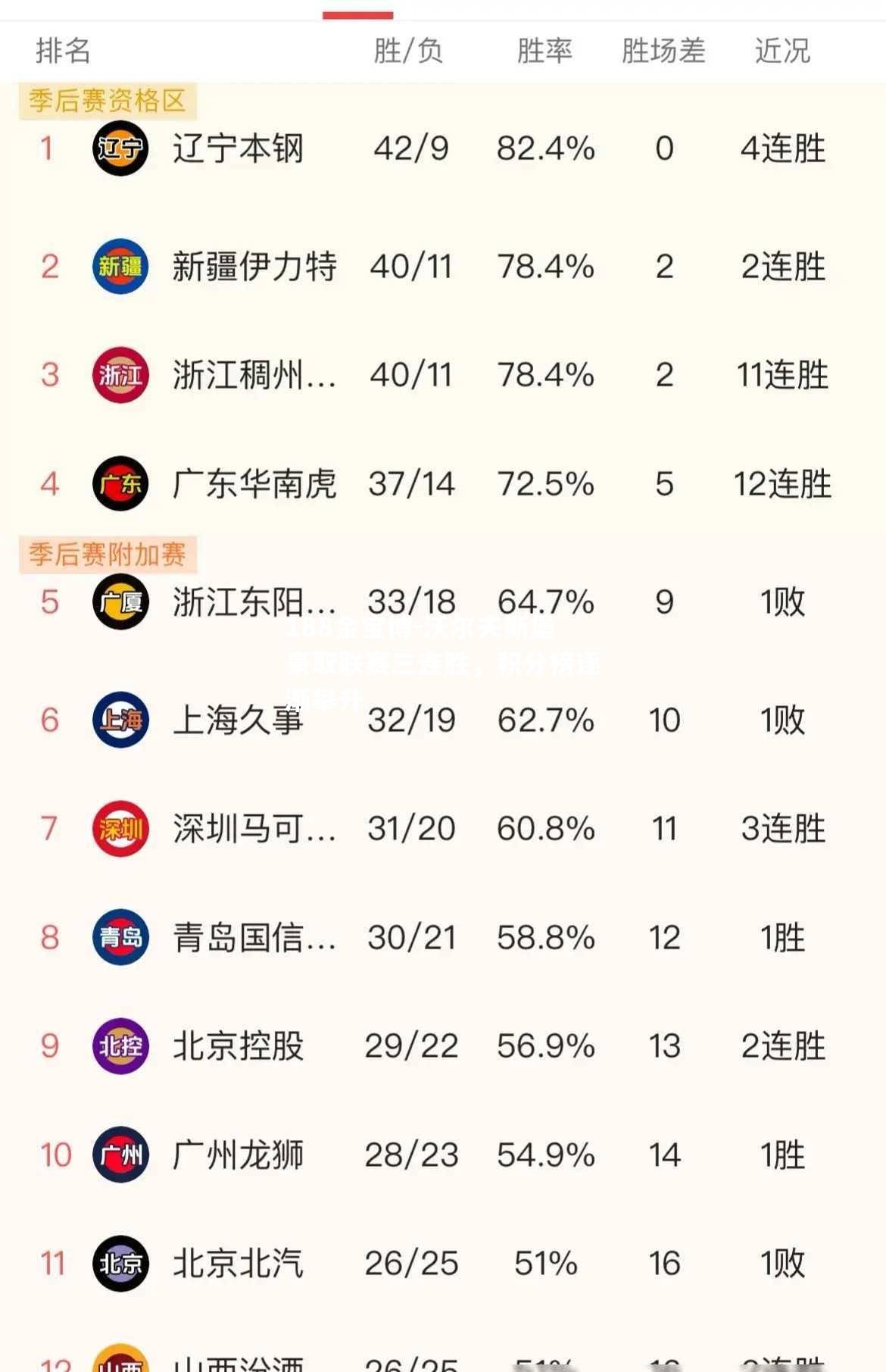 沃尔夫斯堡豪取联赛三连胜，积分榜逐渐攀升