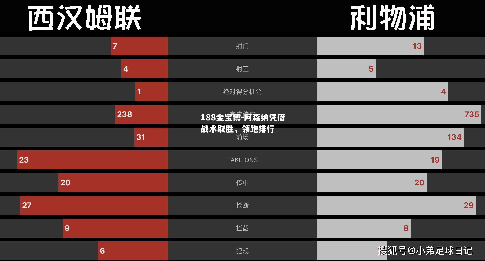 188金宝博-阿森纳凭借战术取胜，领跑排行