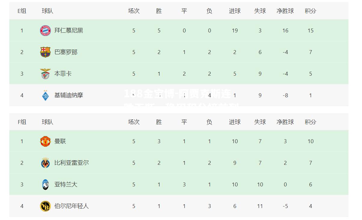 188金宝博-阿贾克斯连胜不断，稳固积分榜前列