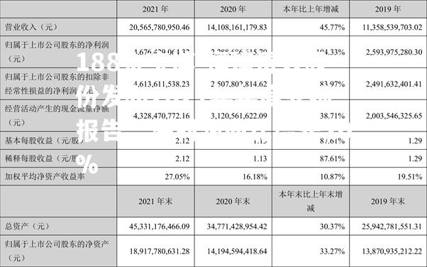 188金宝博-福建浔兴股份发布2021年年度业绩报告，净利润同比增长20%