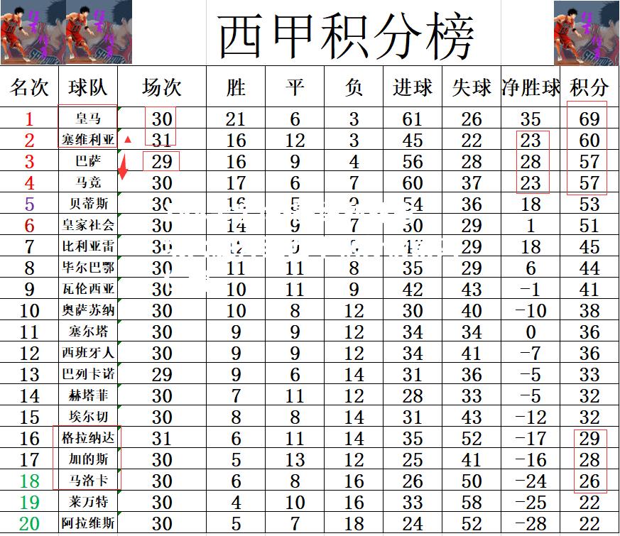 188金宝博-塞维利亚主场大胜升至西甲积分榜第四位置