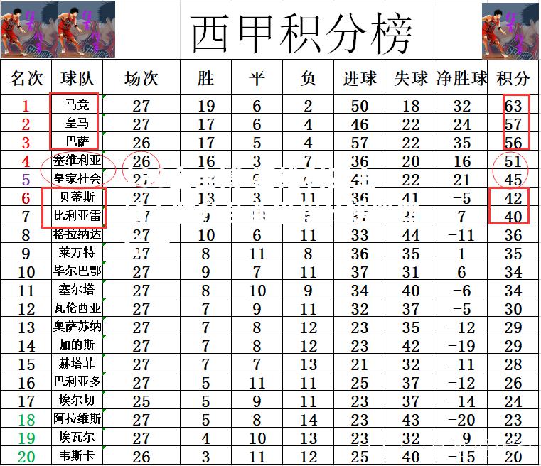 塞维利亚主场大胜升至西甲积分榜第四位置